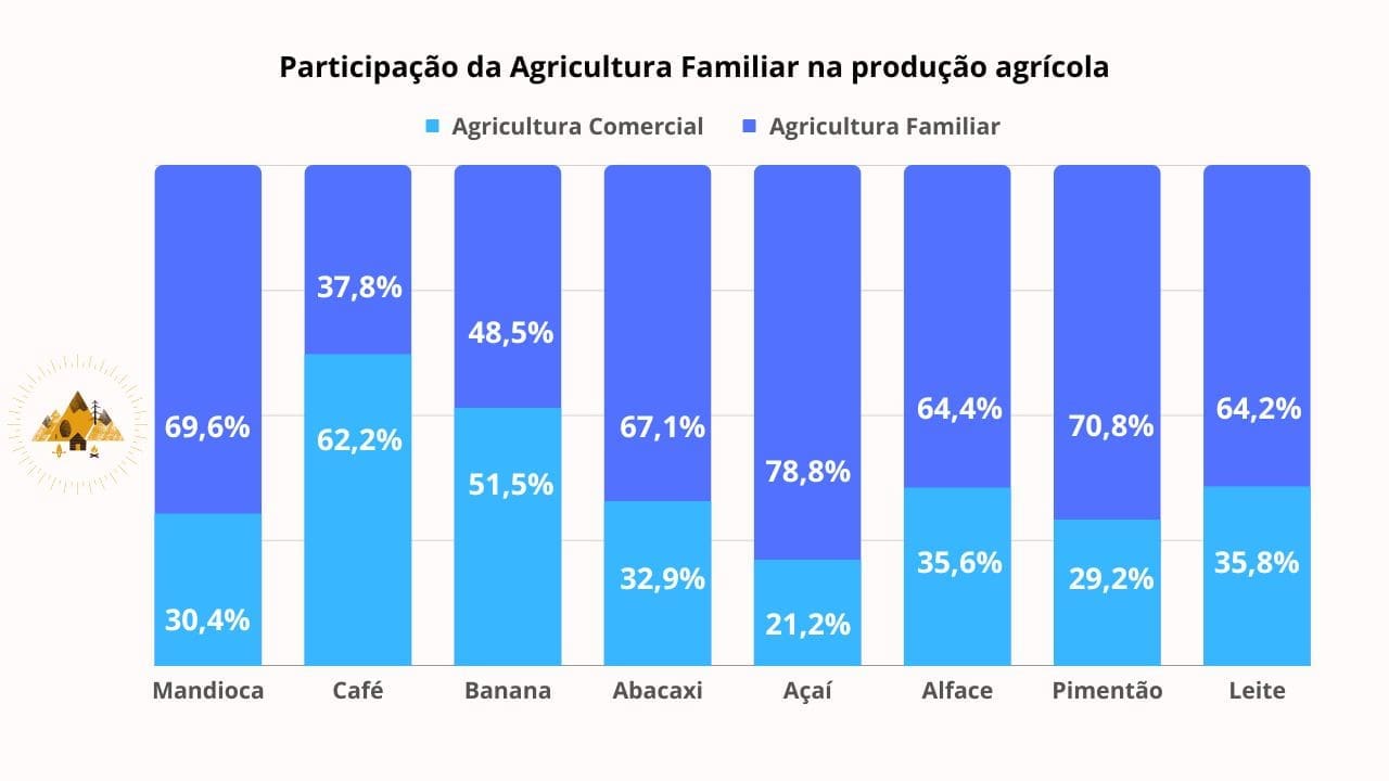 A Agricultura Familiar no Brasil